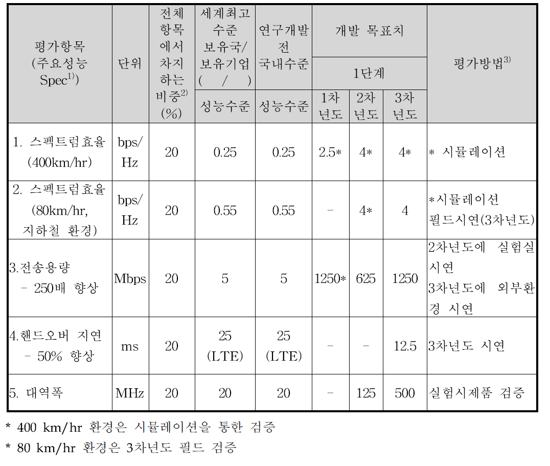 정량적 목표 항목