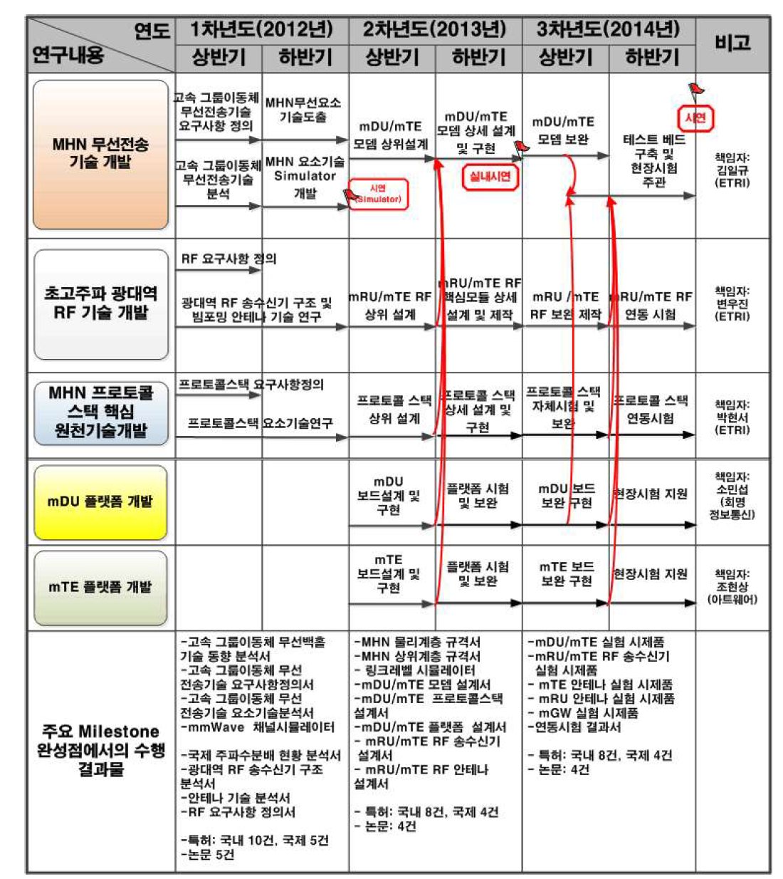 전체년도 추진일정