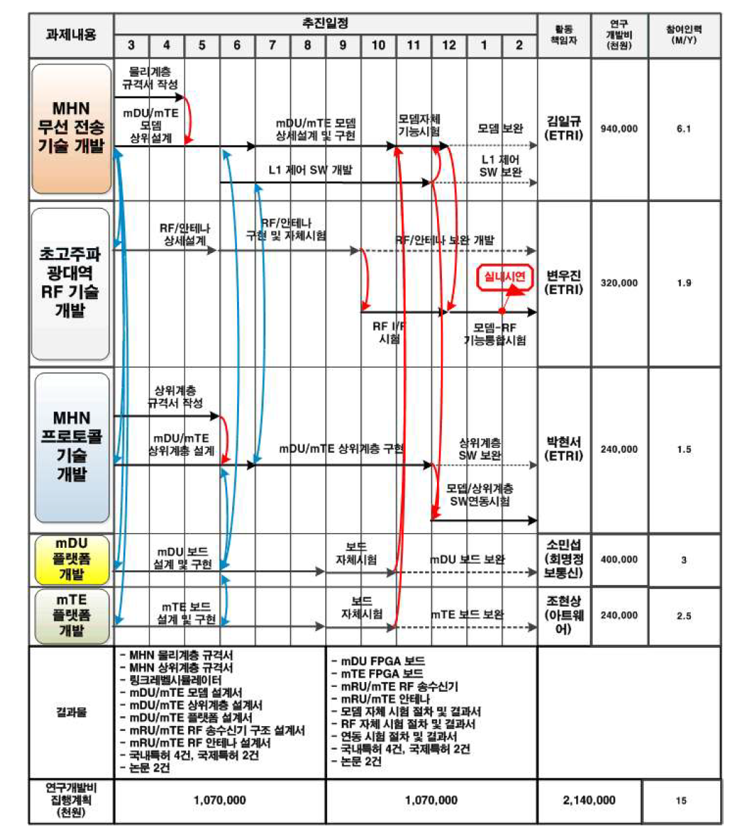 2차년도(당해년도) 추진일정