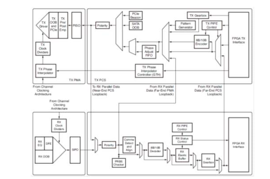 Xilinx Gigabit Transceiver 블록 다이어그램