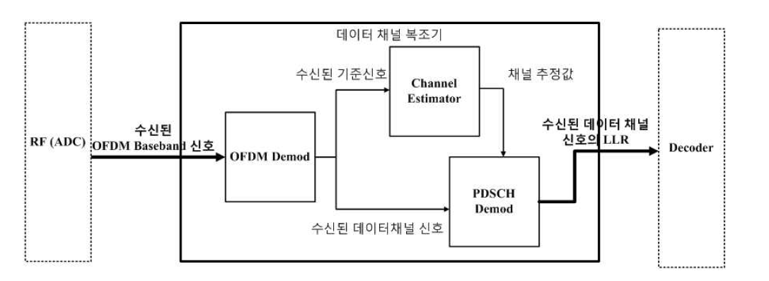 MHN 데이터 채널 복조기 구조