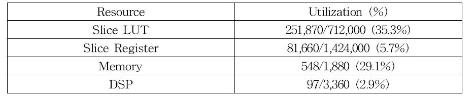 FPGA Utilization