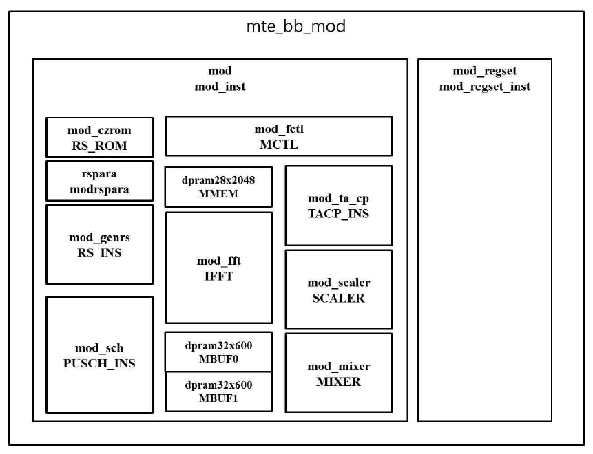 RTL design blocks