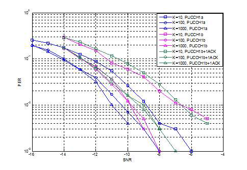 PUCCH 1a/1b 성능
