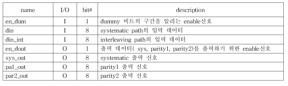 enc블록의 입/출력 신호