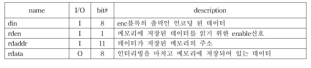 TrENC_intlver 블록의 입출력 신호