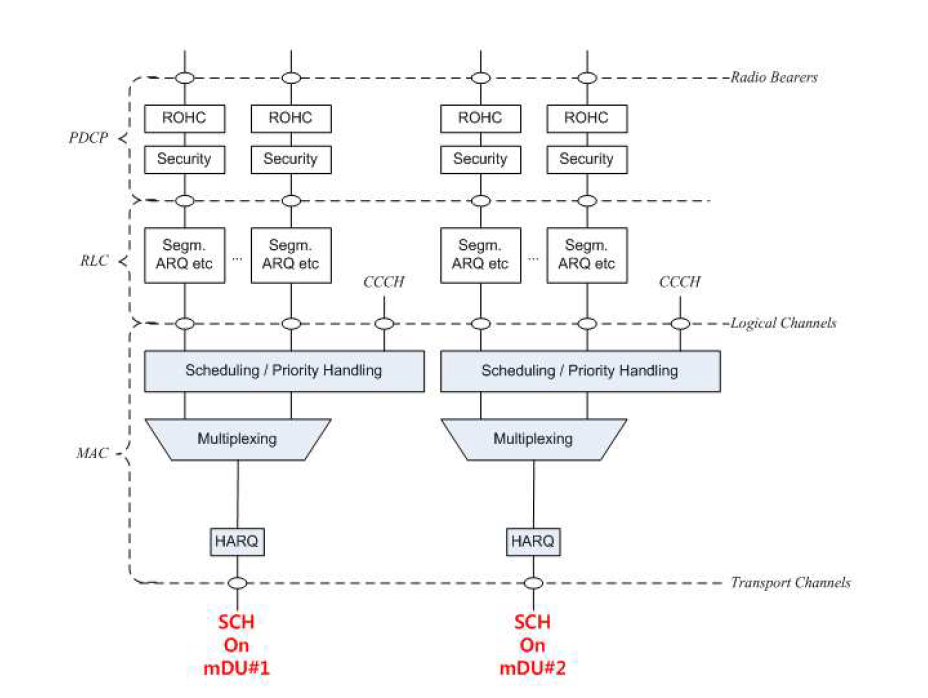 Multi-Flows Layer2 Downlink 구조