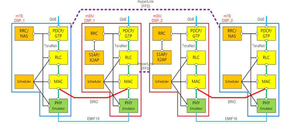 mTE/mDU 상위계층 자체 시험 SW 형상