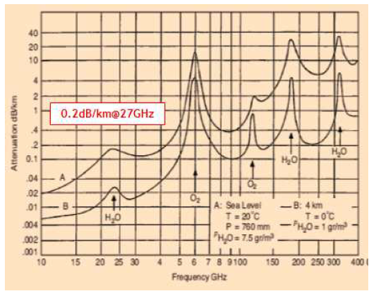 주파수에 따른 대기 감쇠 특성
