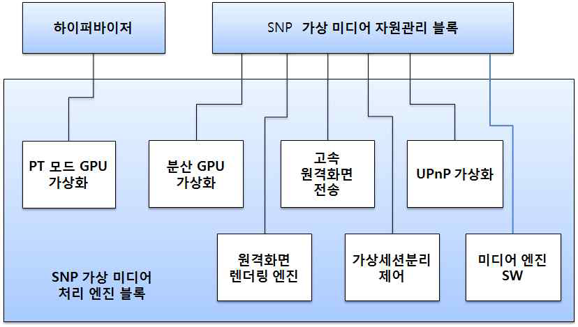 SNP 가상 미디어 처리 엔진 블록 구조도