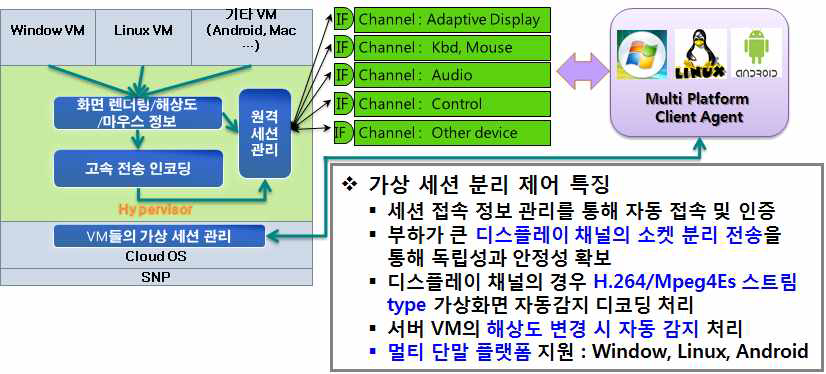 가상 세션 분리 제어 모듈 결과물