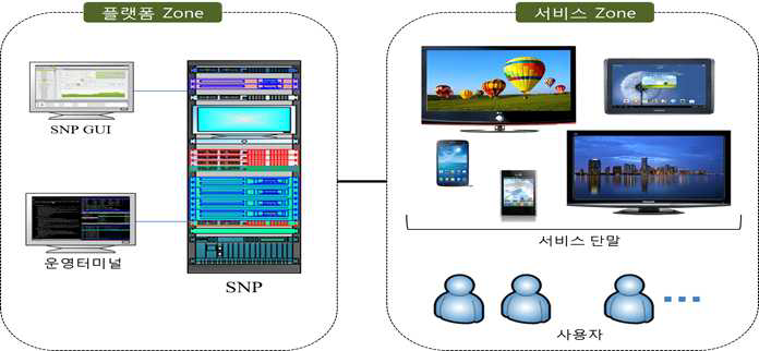 SNP PoC 시연 환경