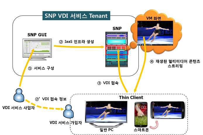 가상 서버 기반의 VDI 서비스 구성 및 동작 확인