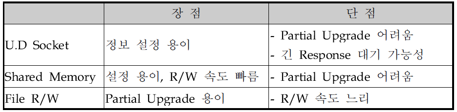 Interface 정보 공유를 위한 방법들