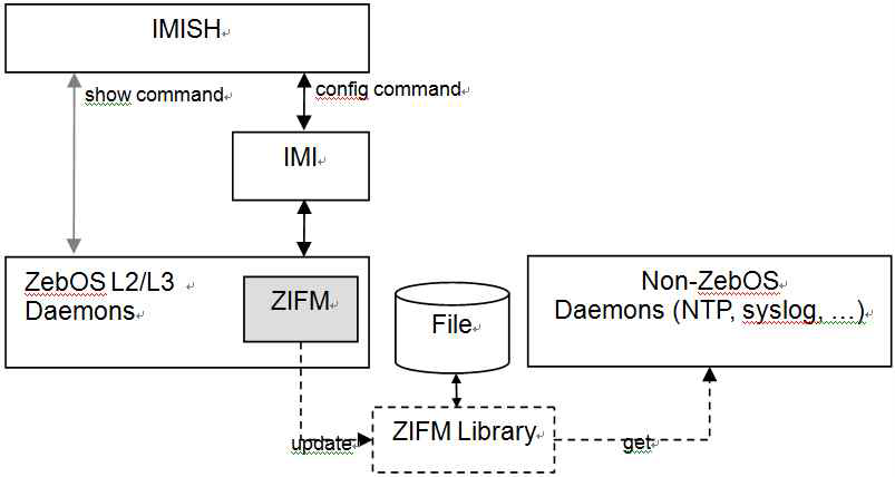 ZIFM Library를 이용한 Non-ZebOS 데몬 지원