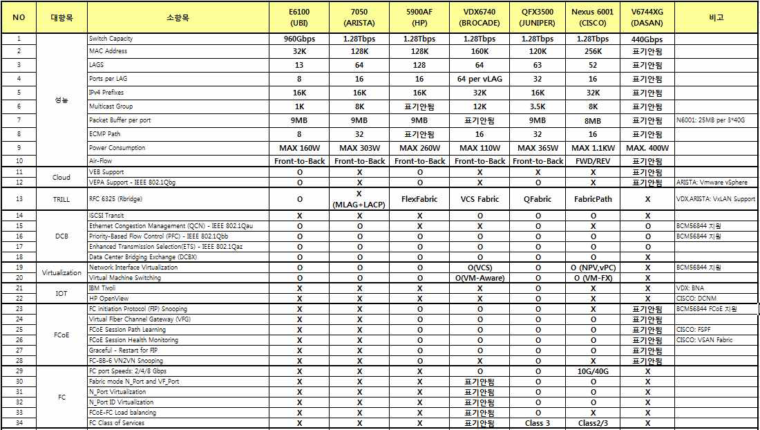 E6100 Spec 비교 분석