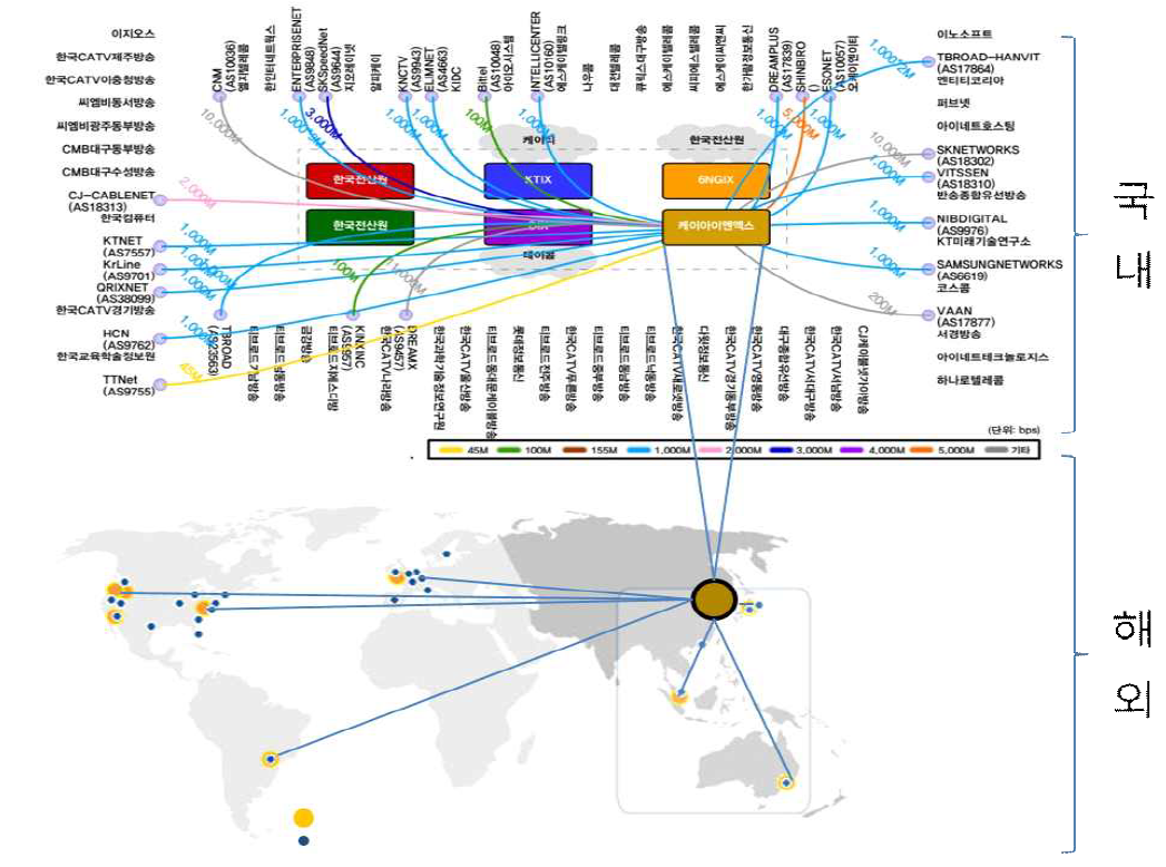 국내 IX 연동 현황 및 해외 IX 연동 활용 방안