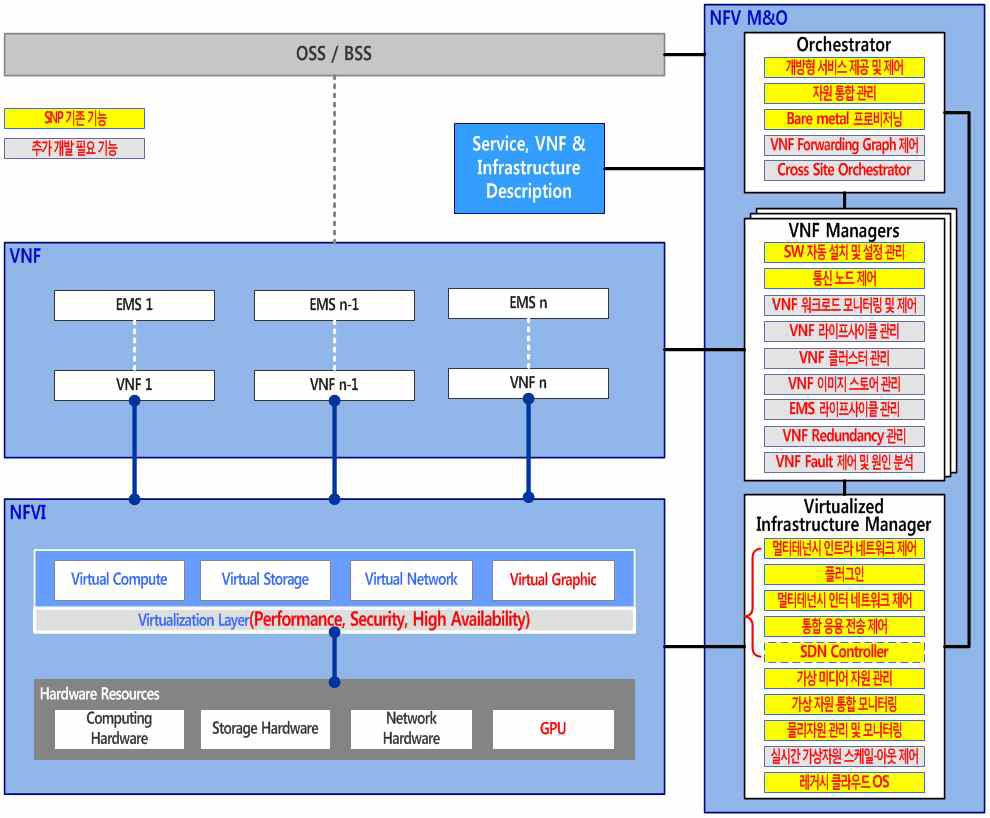 SNP NFV 모델