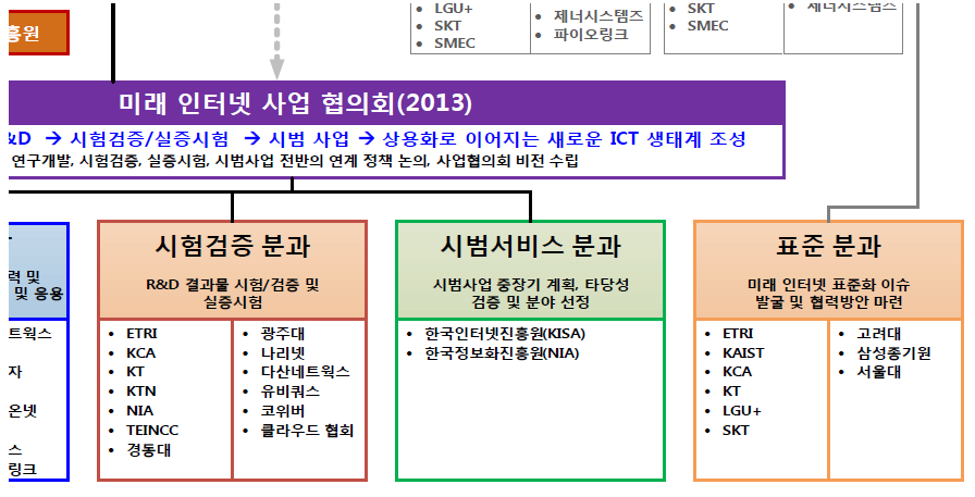 미래인터넷 사업협의회 구성