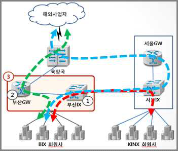 ㈜케이아이엔엑스의 부산 IX 구축 구조