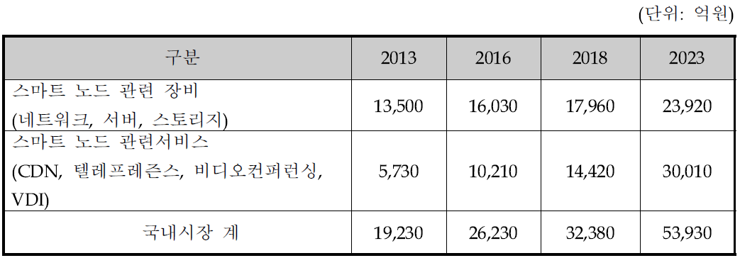 국내 스마트 노드 관련 시장