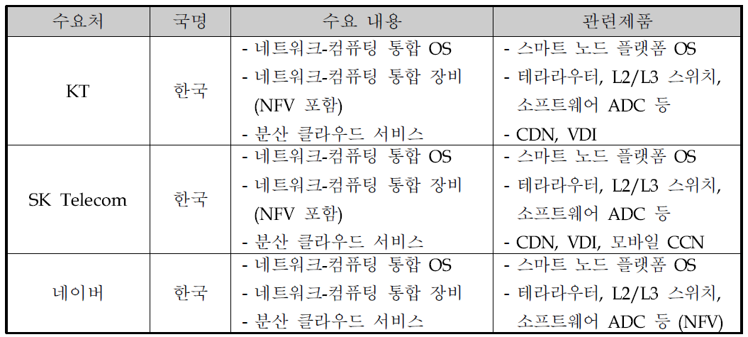 국내외 스마트 노드 주요 수요처