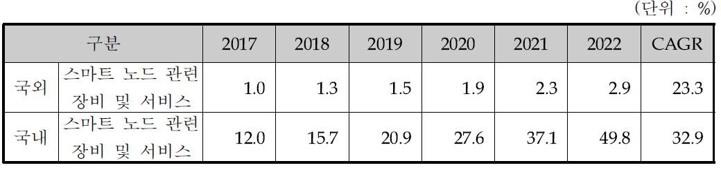 국내외 스마트 노드 관련 예상 시장 점유율