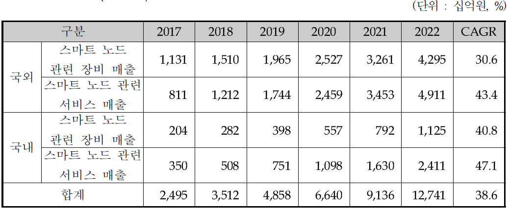 국내외 스마트 노드 관련 예상 매출액