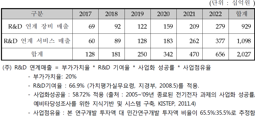 스마트 노드 관련 예상 R&D 연계 매출액