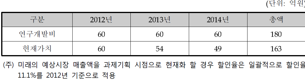 스마트 노드 관련 예상 매출의 현재가치