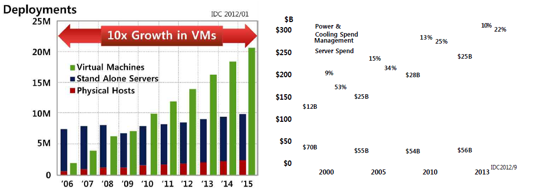 가상화 증가, 개별 관리에 따른 관리 비용 증가