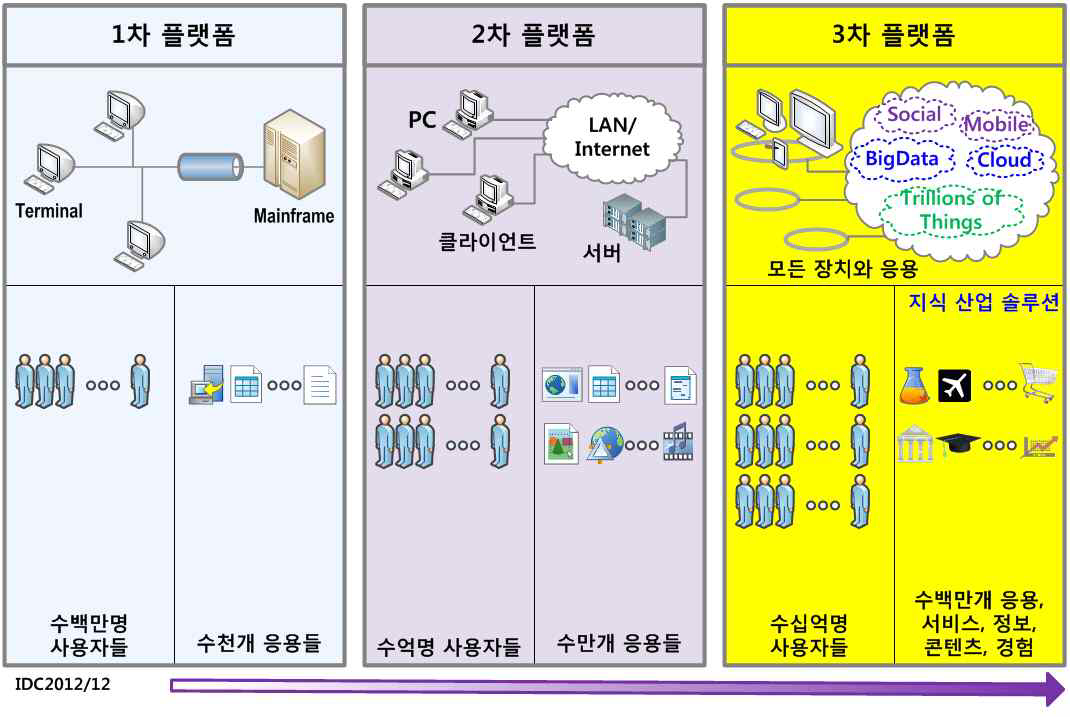 ICT 플랫폼 진화