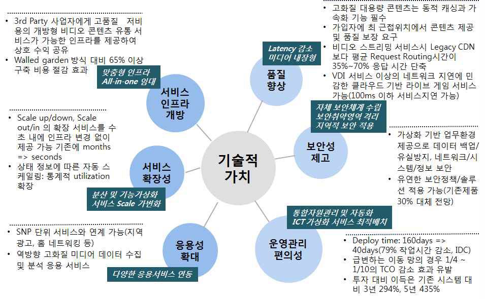 스마트 노드 플랫폼 기술적 가치