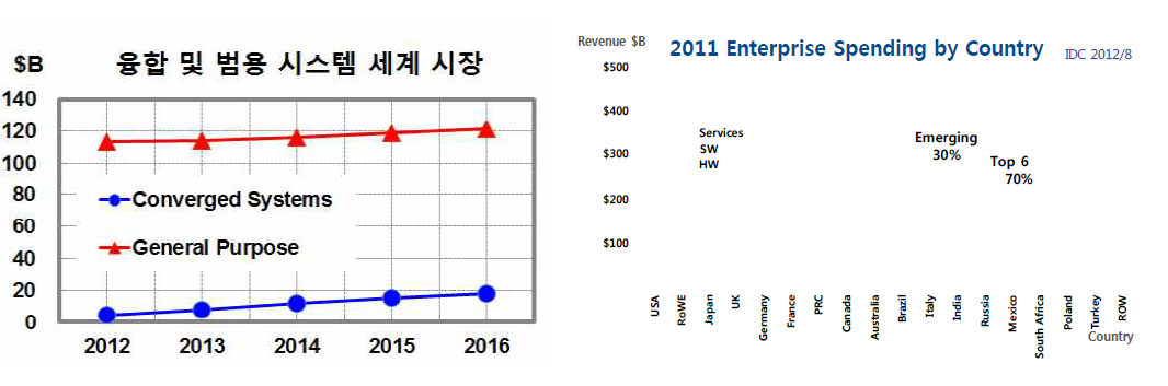 융합시스템 세계시장 및 ICT의 하드웨어, 소프트웨어, 서비스 분야에서 각 국가별 시장 점유 비율