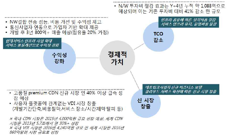 스마트 노드 플랫폼 경제적 가치