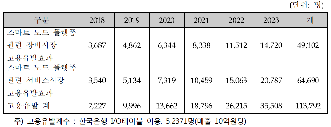 스마트 노드 관련 고용유발 효과 추정