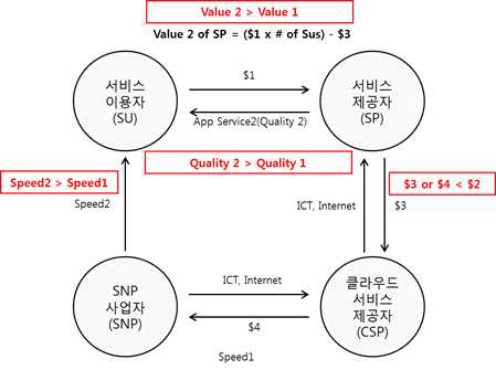 스마트 노드 플랫폼 서비스 가치 사슬