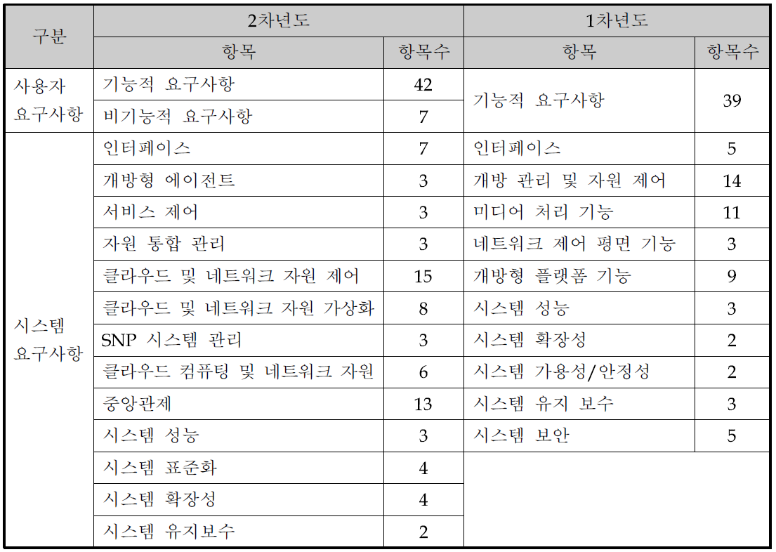 요구사항 1,2차년도 항목 비교