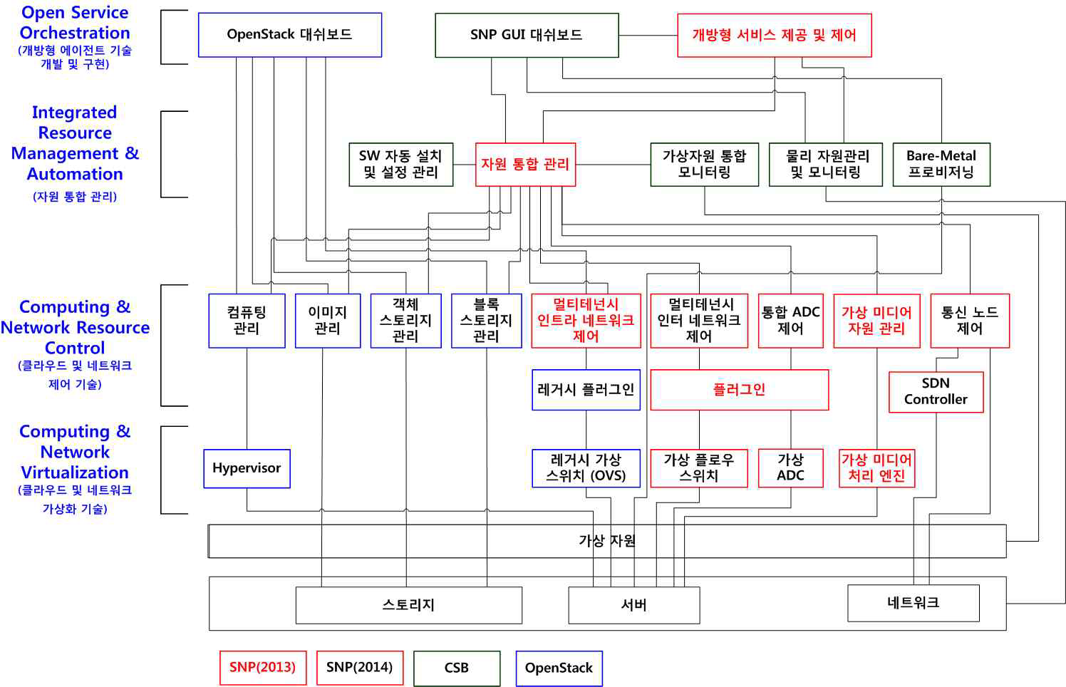 SNP 시스템 구조도