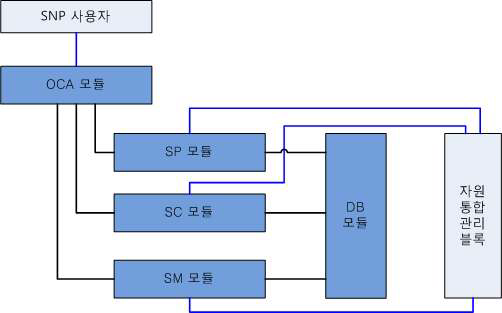 개방형 서비스 제공 및 제어 블록 구조도