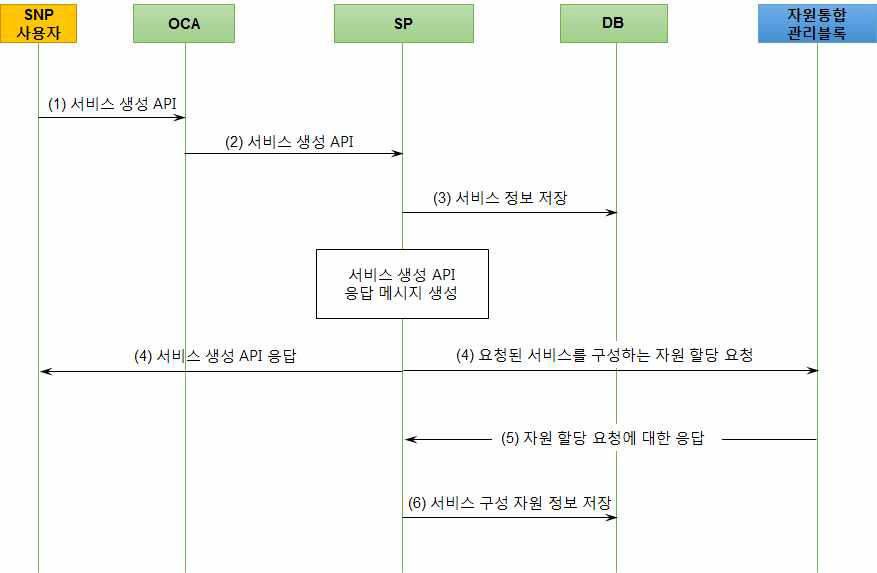 서비스 생성 기능 절차도