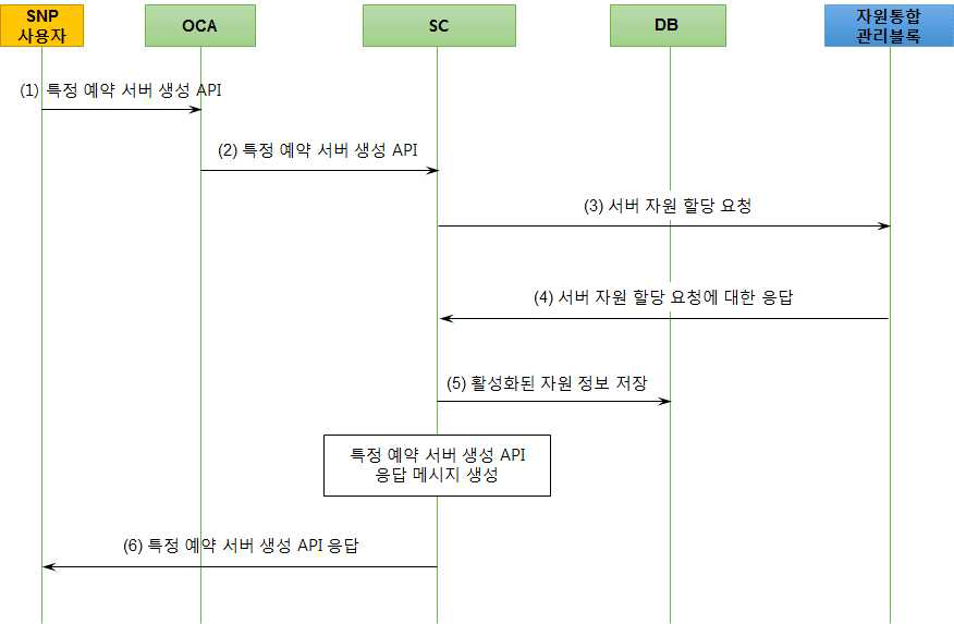 서비스 제어 기능 절차도