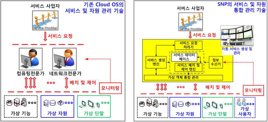 기존 클라우드 OS 대비 가상화 기반 자동 서비스 배치 및 제어 기술