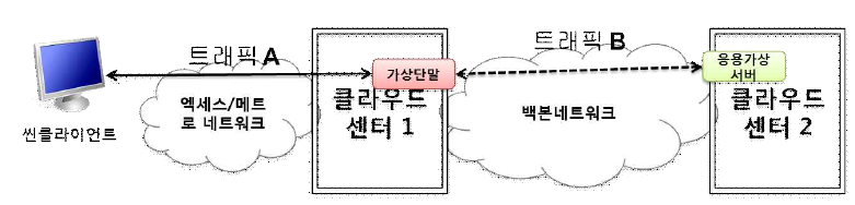 분산 데이터 센터에서의 통신 예