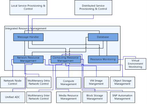 자원 통합 관리 블록 구조도
