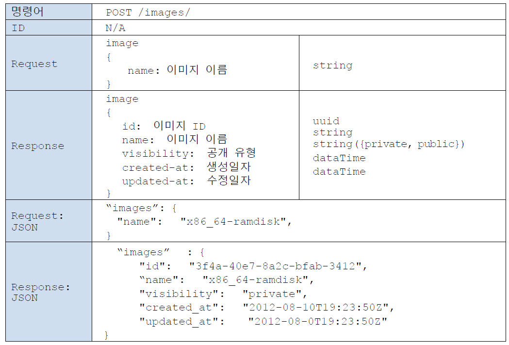 자원 통합 관리 API 메시지 예시