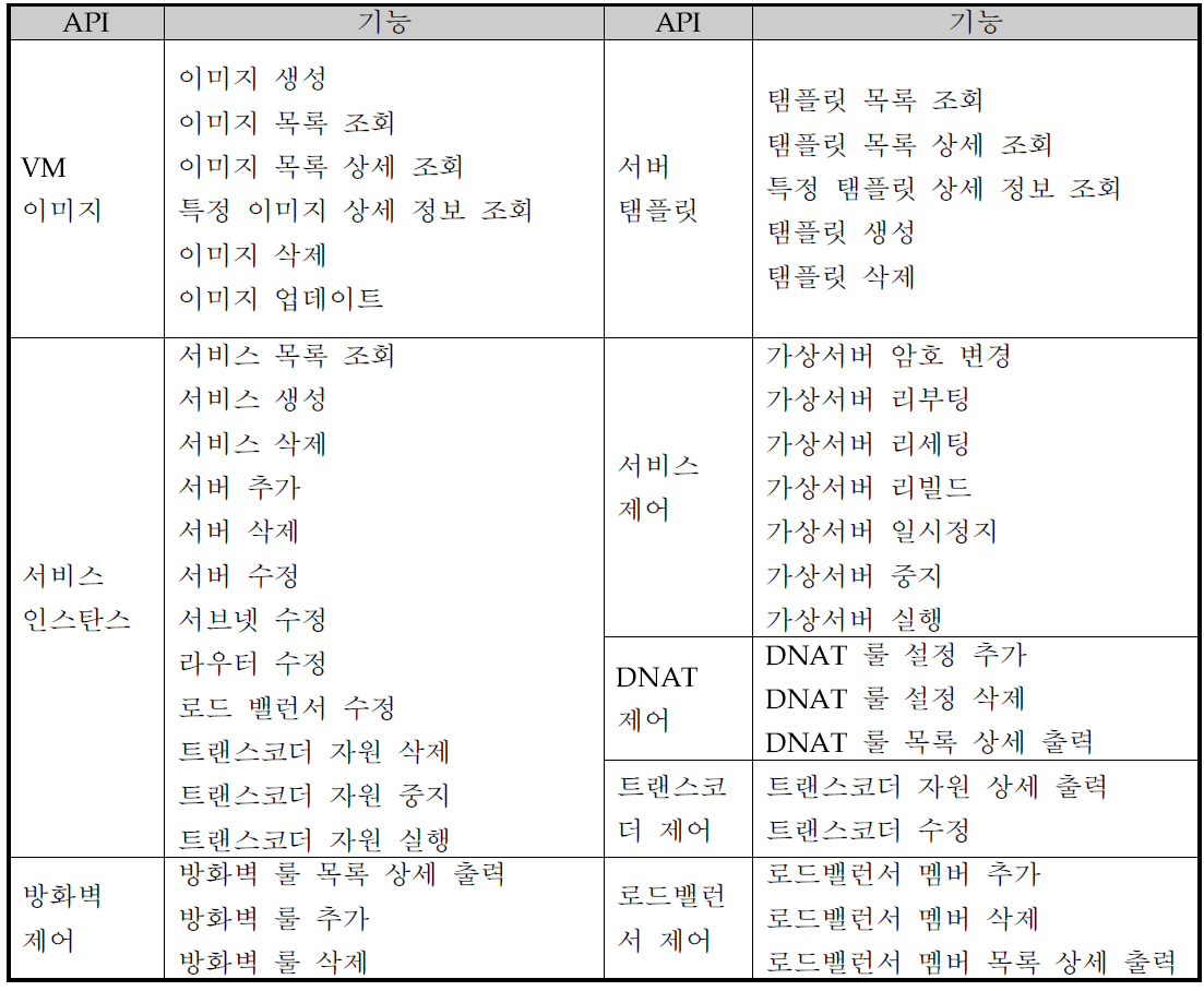 자원 통합 관리 블록 API