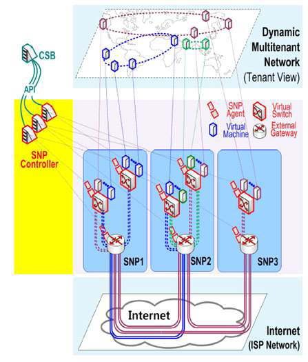 SNP 멀티테넌시 인터 네트워크 개념도