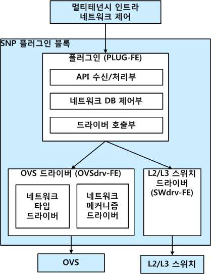 SNP 플러그인 블록의 구조도