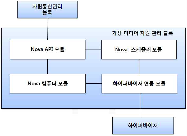 SNP 가상 미디어 자원 관리 블록 구조도